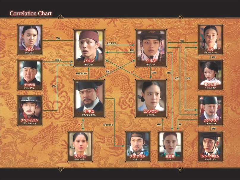 『王になった男』相関図
