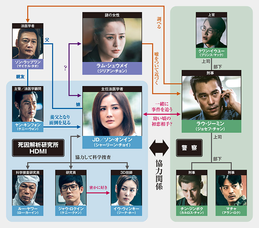 『法医学者JDのケースファイル』相関図