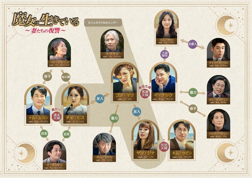 『魔女は生きている～妻たちの復讐～』場面写真_相関図