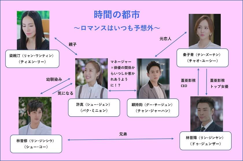 時間都市_相関図