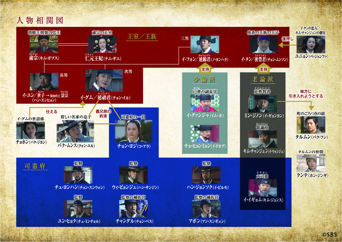 『ヘチ　王座への道』相関図