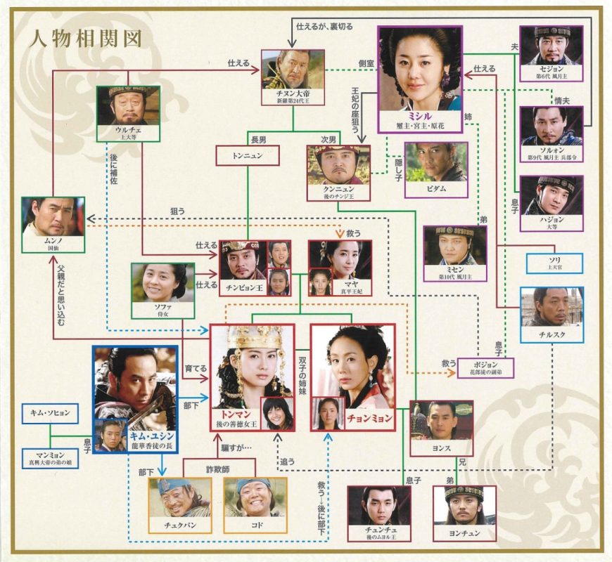 『善徳女王』相関図