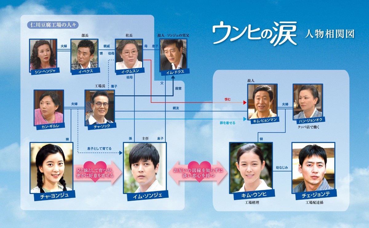 ウンヒの涙 相関図