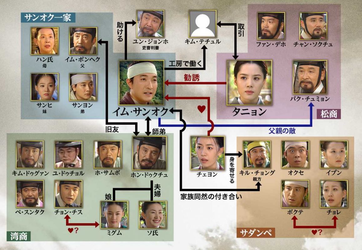 商道（サンド）　相関図