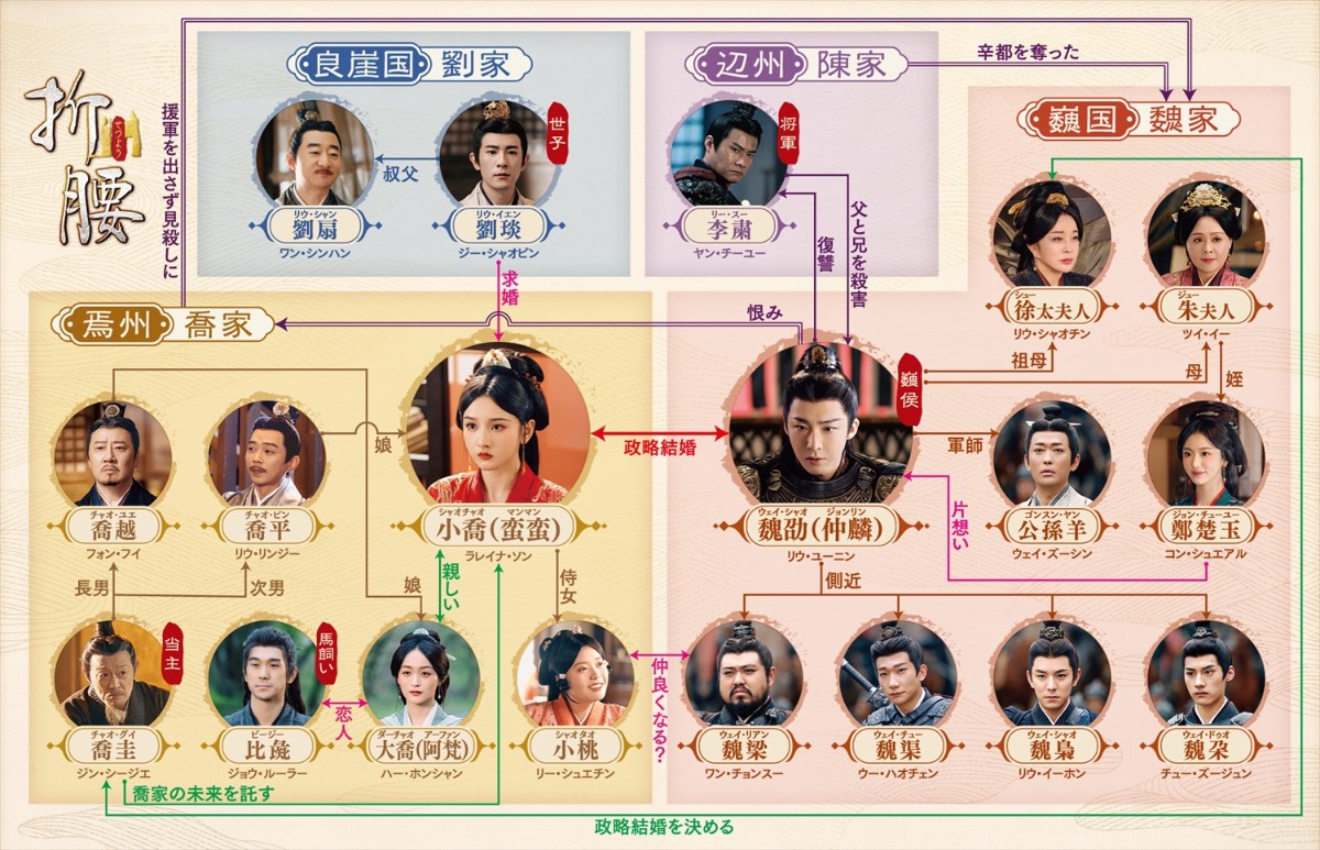 折腰（せつよう）相関図