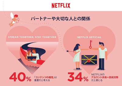 Netflixがコンテンツ視聴と恋愛の関係性を発表！　真剣なお付き合いとドラマの関係って?!