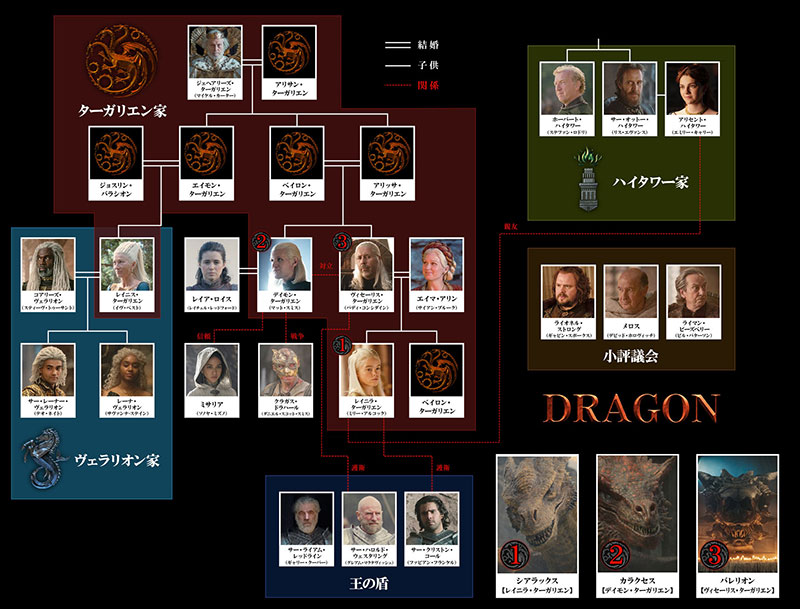 『ハウス・オブ・ザ・ドラゴン』シーズン1 相関図