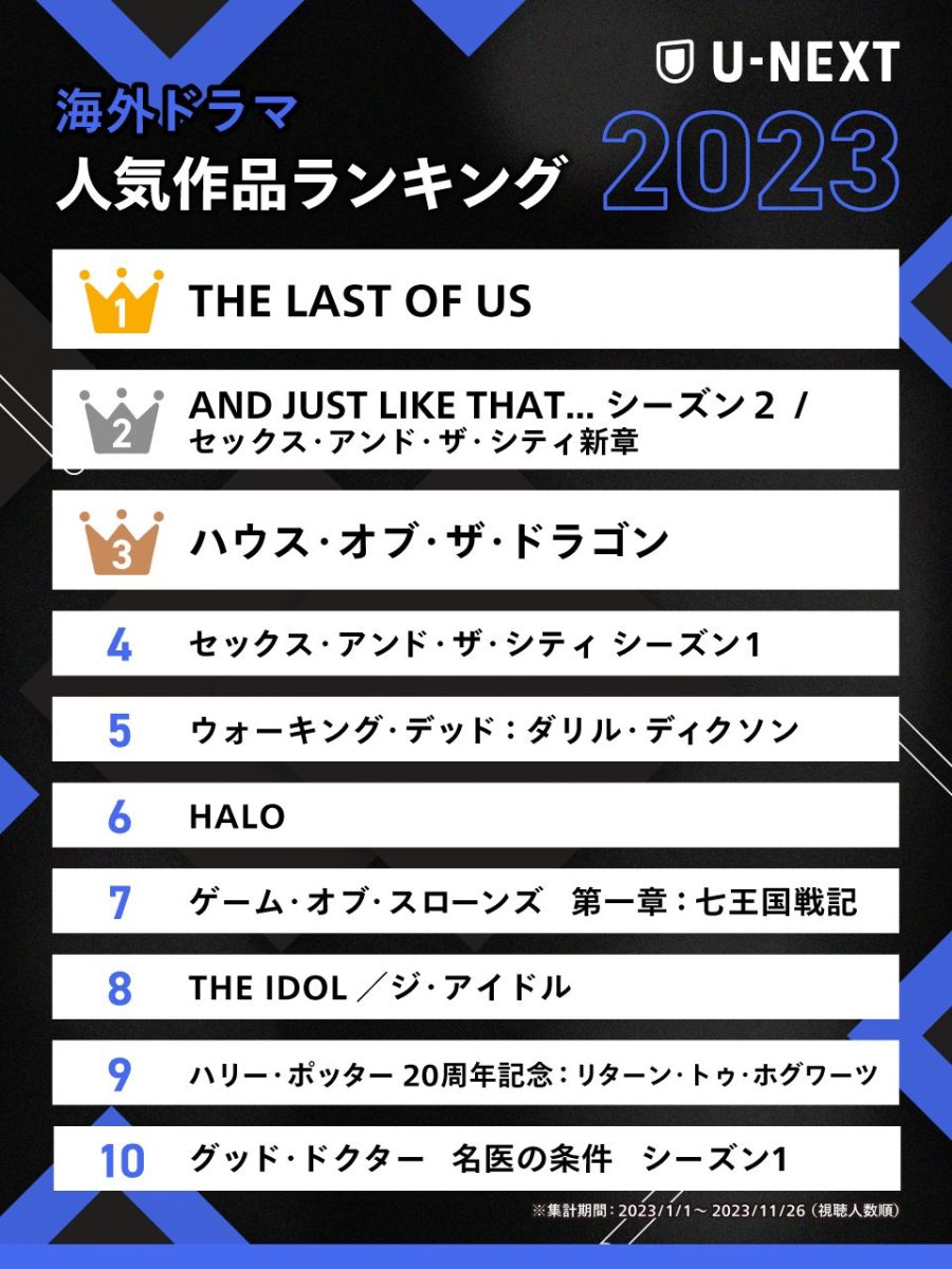 2023年U-NEXT人気ランキング！海外ドラマで1位に輝いたのは？ - 海外ドラマNAVI