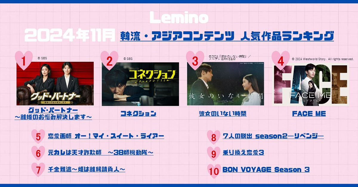 【Lemino】韓流・アジア人気TOP10｜チソン主演のサスペンスが２位に浮上